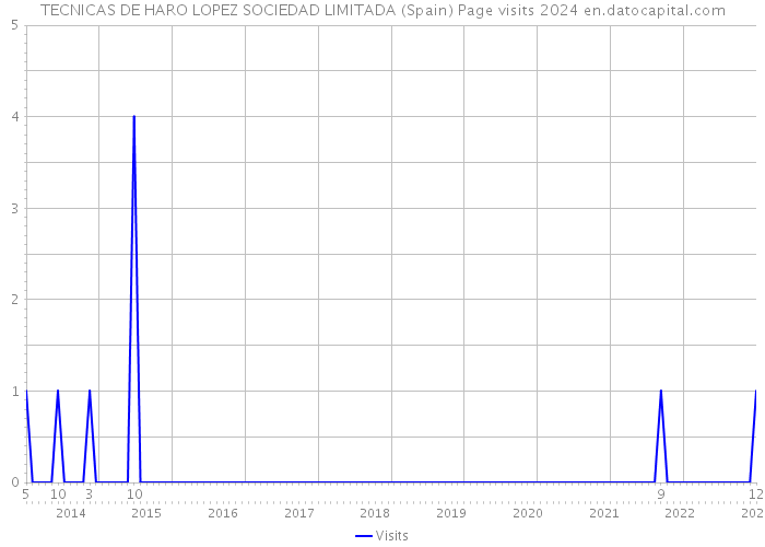 TECNICAS DE HARO LOPEZ SOCIEDAD LIMITADA (Spain) Page visits 2024 