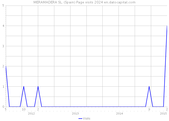 MERAMADERA SL. (Spain) Page visits 2024 