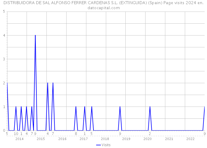 DISTRIBUIDORA DE SAL ALFONSO FERRER CARDENAS S.L. (EXTINGUIDA) (Spain) Page visits 2024 