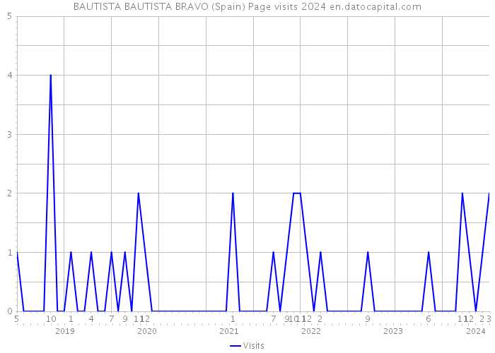 BAUTISTA BAUTISTA BRAVO (Spain) Page visits 2024 