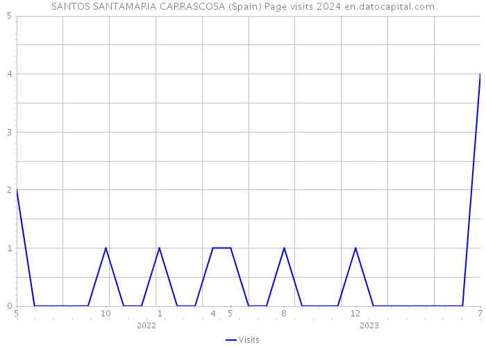 SANTOS SANTAMARIA CARRASCOSA (Spain) Page visits 2024 