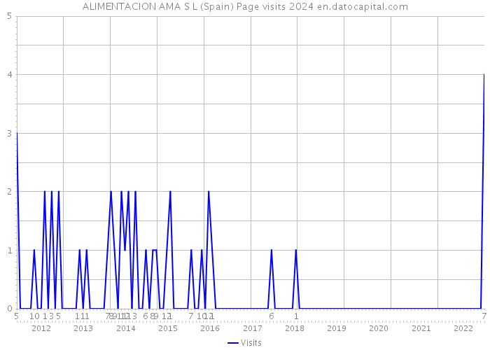 ALIMENTACION AMA S L (Spain) Page visits 2024 