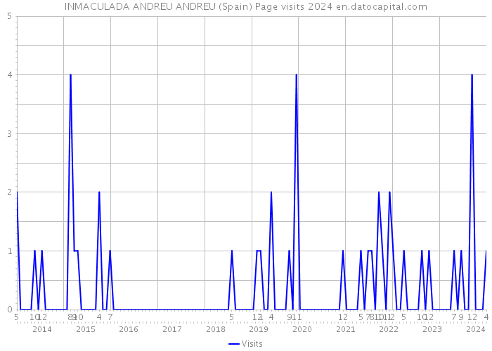 INMACULADA ANDREU ANDREU (Spain) Page visits 2024 