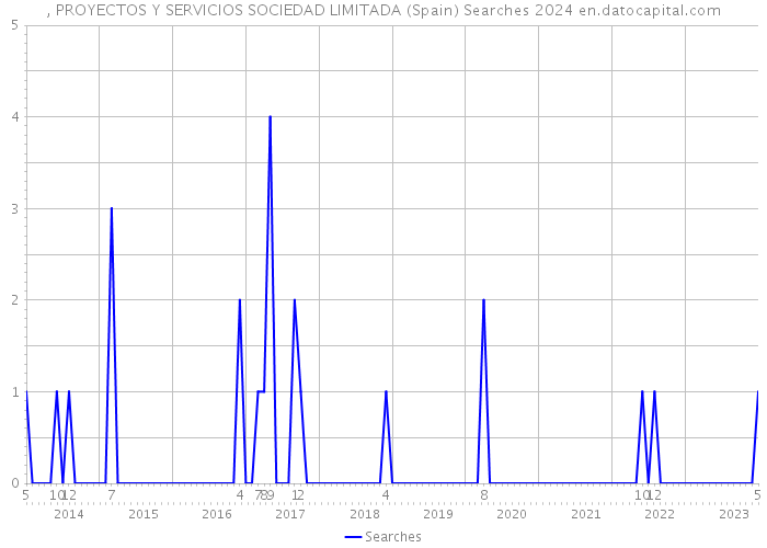 , PROYECTOS Y SERVICIOS SOCIEDAD LIMITADA (Spain) Searches 2024 