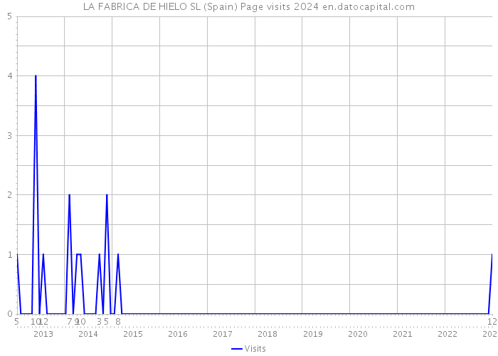 LA FABRICA DE HIELO SL (Spain) Page visits 2024 