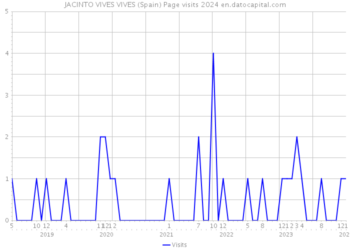JACINTO VIVES VIVES (Spain) Page visits 2024 