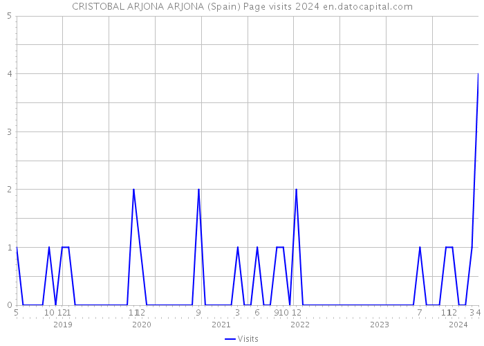 CRISTOBAL ARJONA ARJONA (Spain) Page visits 2024 
