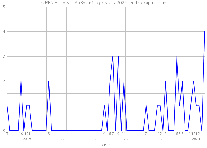 RUBEN VILLA VILLA (Spain) Page visits 2024 