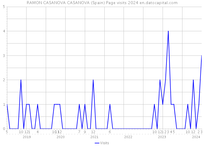 RAMON CASANOVA CASANOVA (Spain) Page visits 2024 