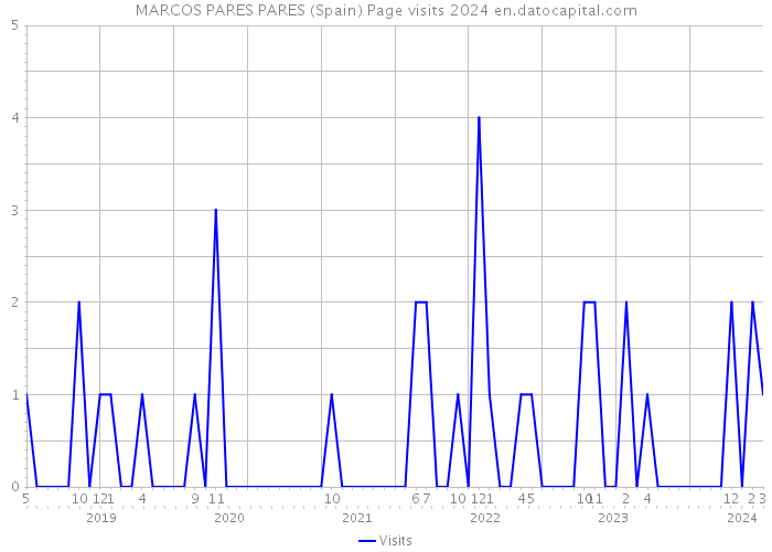 MARCOS PARES PARES (Spain) Page visits 2024 