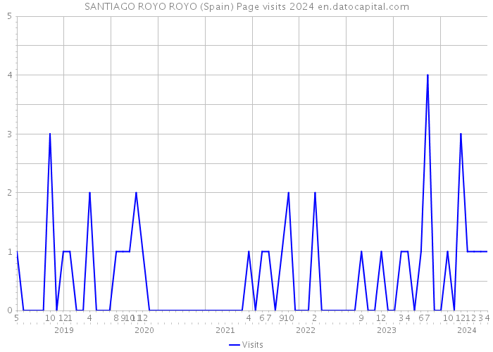 SANTIAGO ROYO ROYO (Spain) Page visits 2024 