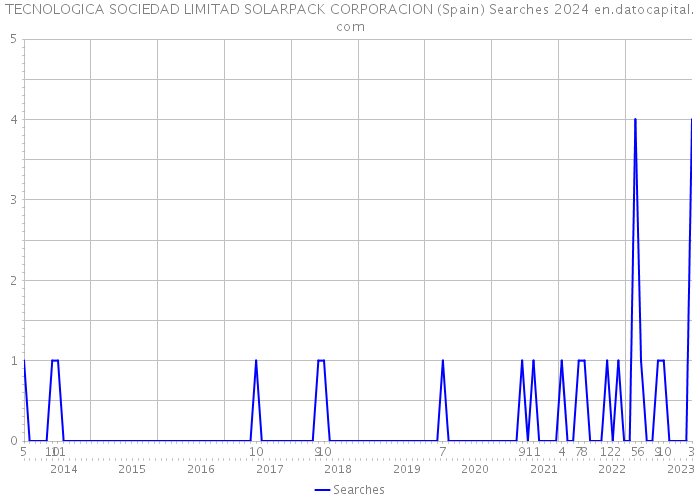 TECNOLOGICA SOCIEDAD LIMITAD SOLARPACK CORPORACION (Spain) Searches 2024 