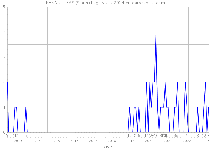 RENAULT SAS (Spain) Page visits 2024 
