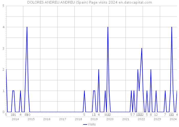 DOLORES ANDREU ANDREU (Spain) Page visits 2024 
