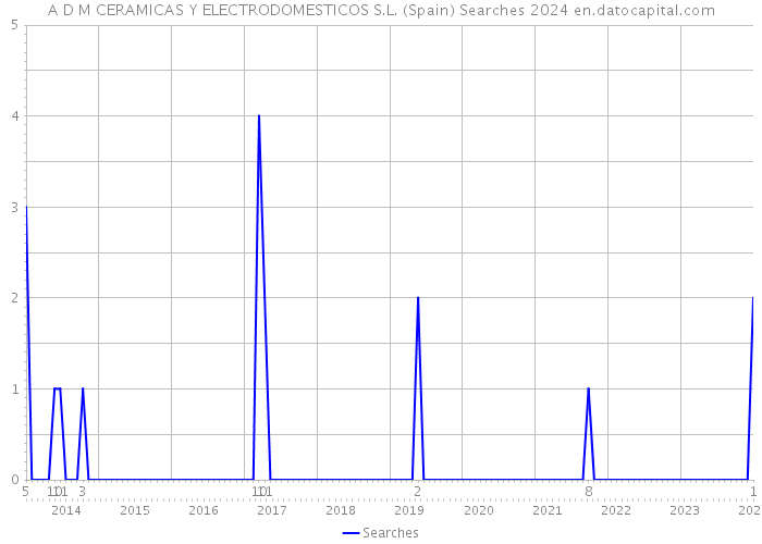 A D M CERAMICAS Y ELECTRODOMESTICOS S.L. (Spain) Searches 2024 