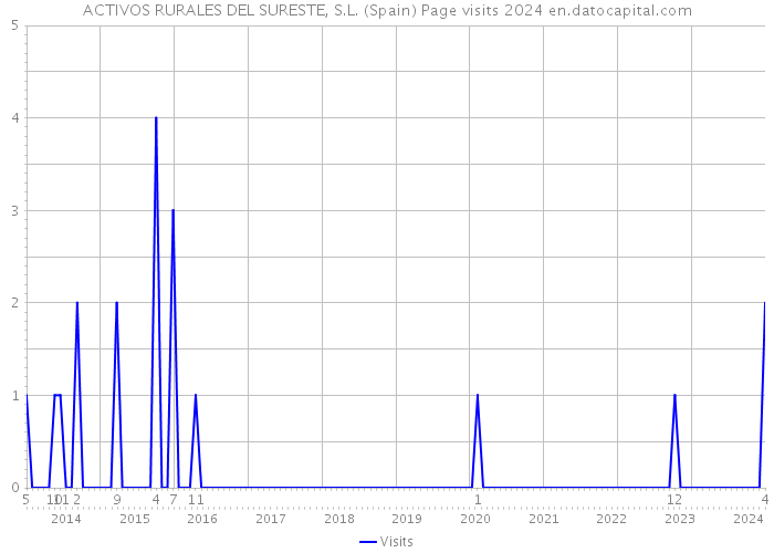ACTIVOS RURALES DEL SURESTE, S.L. (Spain) Page visits 2024 