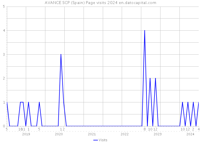 AVANCE SCP (Spain) Page visits 2024 