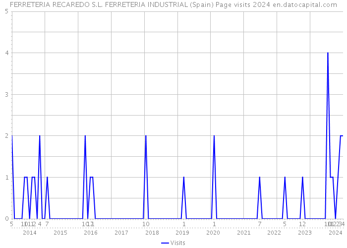 FERRETERIA RECAREDO S.L. FERRETERIA INDUSTRIAL (Spain) Page visits 2024 