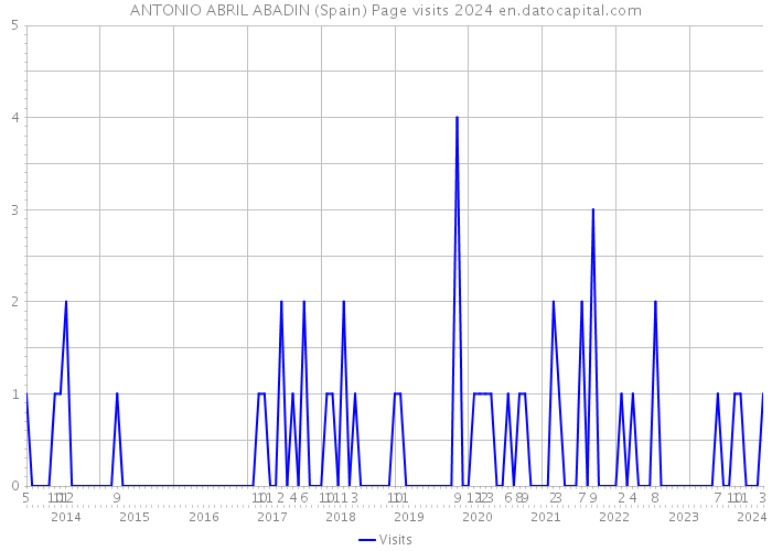 ANTONIO ABRIL ABADIN (Spain) Page visits 2024 
