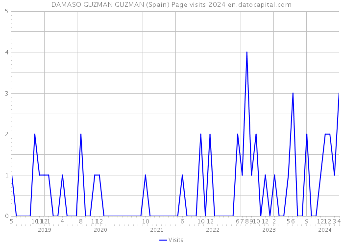 DAMASO GUZMAN GUZMAN (Spain) Page visits 2024 