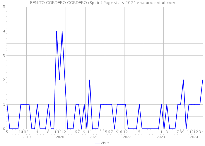 BENITO CORDERO CORDERO (Spain) Page visits 2024 