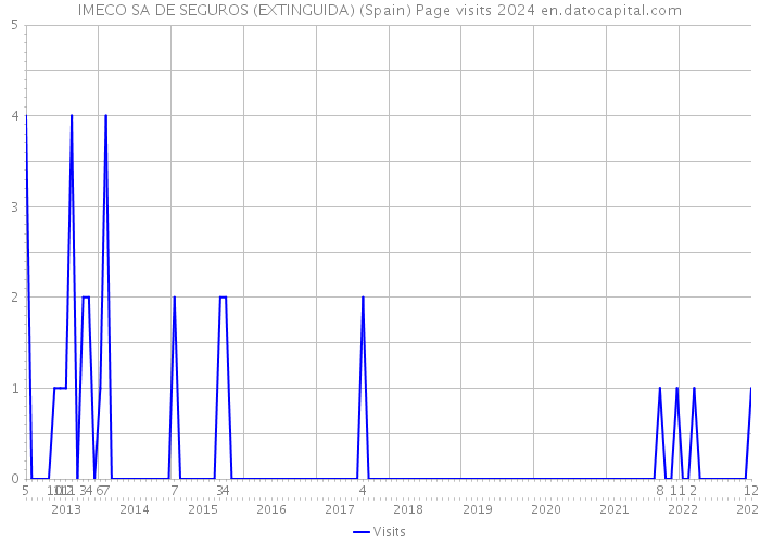 IMECO SA DE SEGUROS (EXTINGUIDA) (Spain) Page visits 2024 