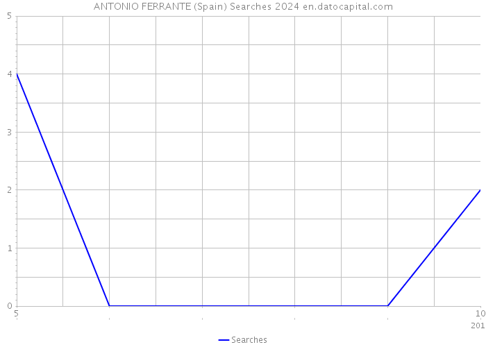 ANTONIO FERRANTE (Spain) Searches 2024 