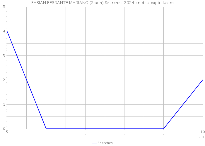 FABIAN FERRANTE MARIANO (Spain) Searches 2024 