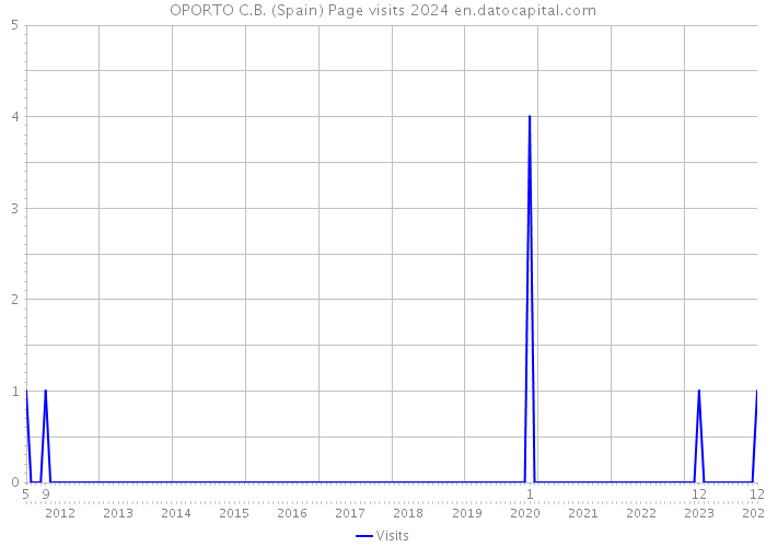 OPORTO C.B. (Spain) Page visits 2024 
