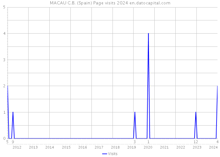 MACAU C.B. (Spain) Page visits 2024 