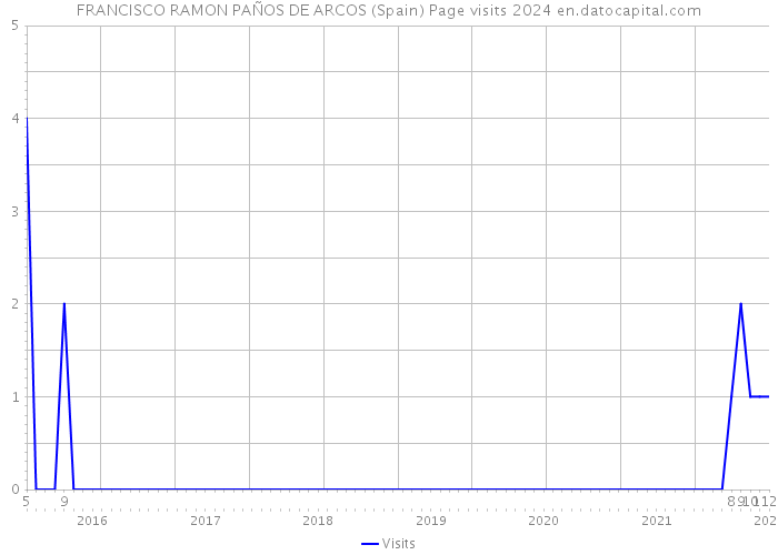 FRANCISCO RAMON PAÑOS DE ARCOS (Spain) Page visits 2024 