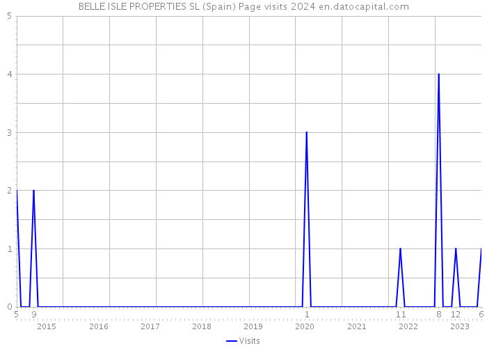 BELLE ISLE PROPERTIES SL (Spain) Page visits 2024 