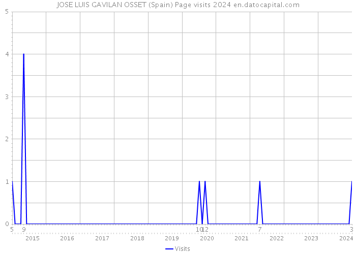 JOSE LUIS GAVILAN OSSET (Spain) Page visits 2024 