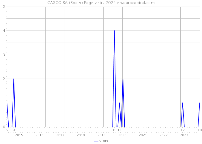 GASCO SA (Spain) Page visits 2024 