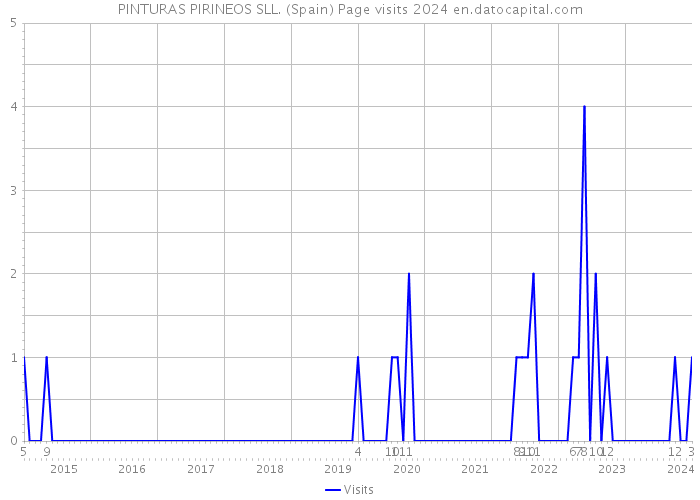 PINTURAS PIRINEOS SLL. (Spain) Page visits 2024 