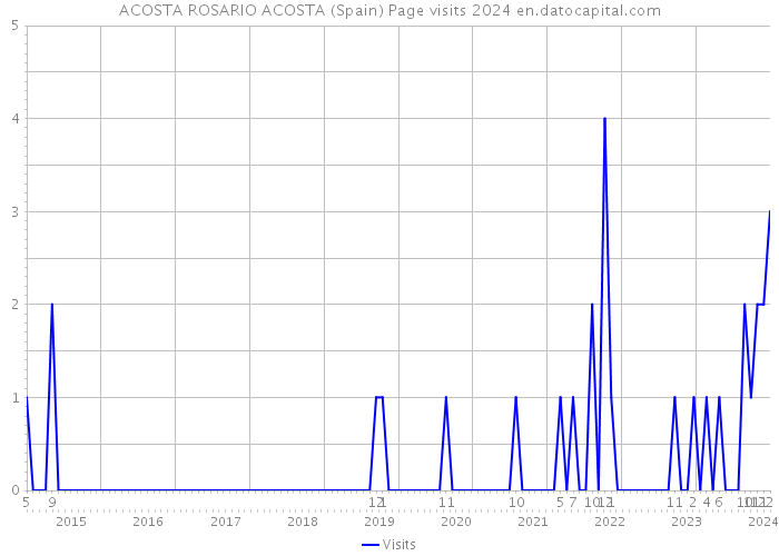 ACOSTA ROSARIO ACOSTA (Spain) Page visits 2024 