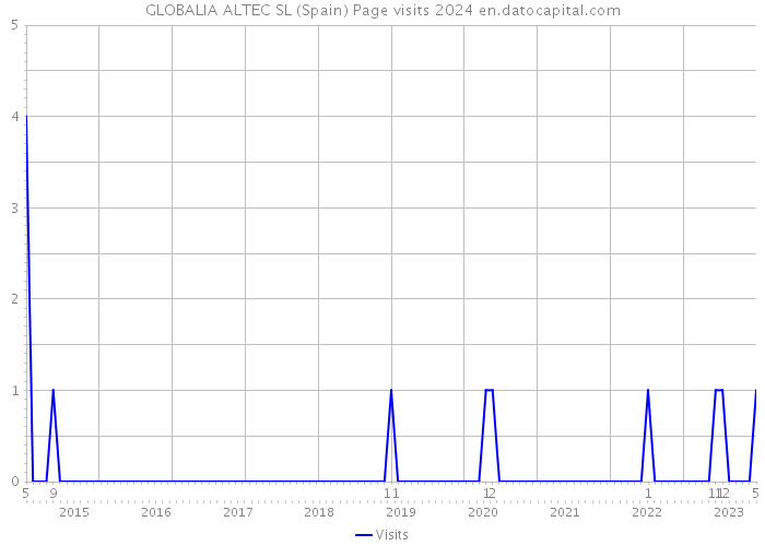 GLOBALIA ALTEC SL (Spain) Page visits 2024 