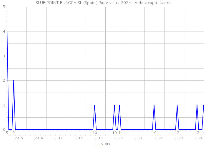 BLUE POINT EUROPA SL (Spain) Page visits 2024 