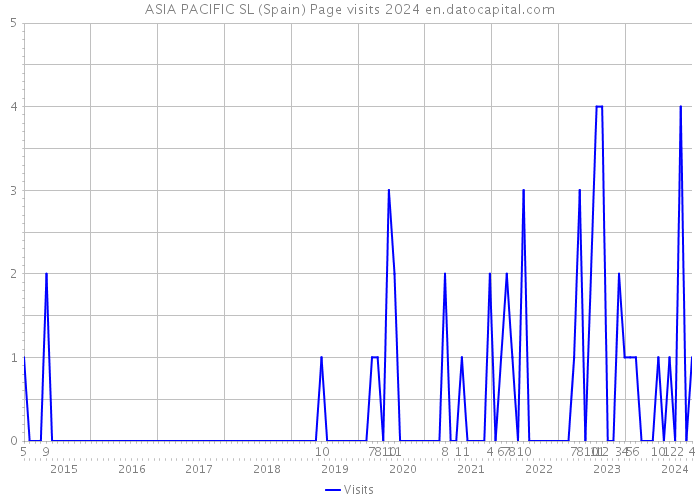 ASIA PACIFIC SL (Spain) Page visits 2024 