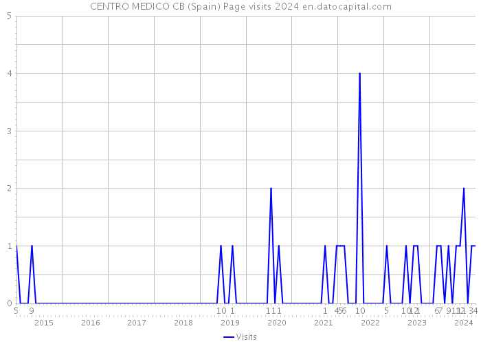 CENTRO MEDICO CB (Spain) Page visits 2024 