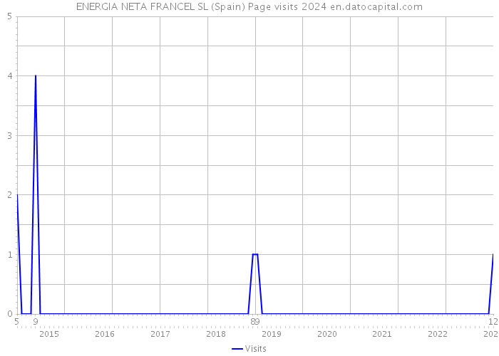 ENERGIA NETA FRANCEL SL (Spain) Page visits 2024 