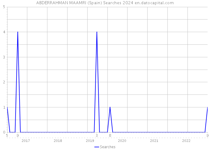 ABDERRAHMAN MAAMRI (Spain) Searches 2024 
