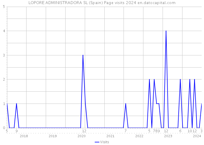 LOPORE ADMINISTRADORA SL (Spain) Page visits 2024 