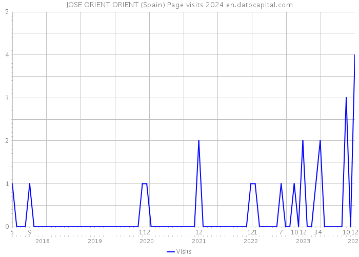 JOSE ORIENT ORIENT (Spain) Page visits 2024 
