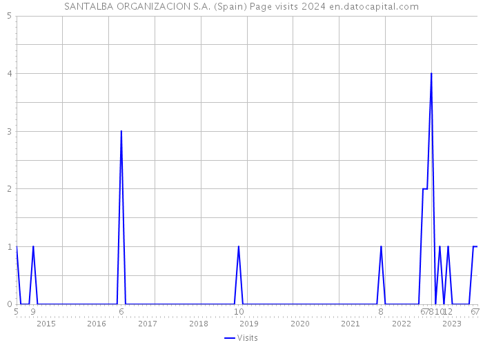 SANTALBA ORGANIZACION S.A. (Spain) Page visits 2024 