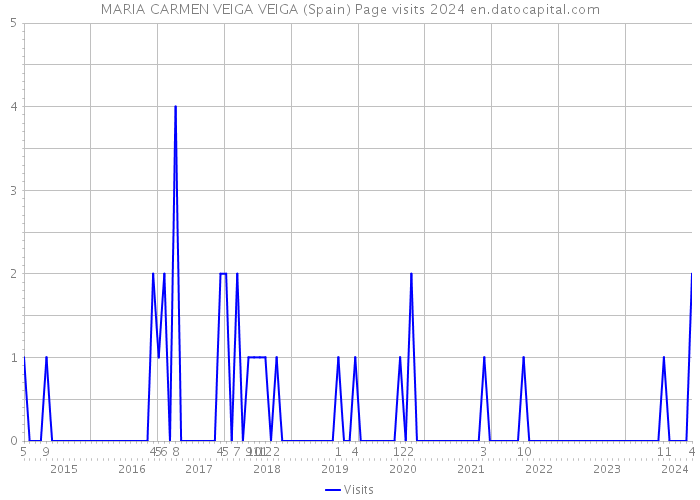 MARIA CARMEN VEIGA VEIGA (Spain) Page visits 2024 