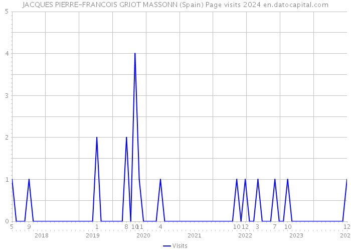 JACQUES PIERRE-FRANCOIS GRIOT MASSONN (Spain) Page visits 2024 