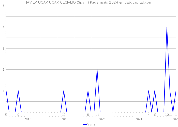 JAVIER UCAR UCAR CECI-LIO (Spain) Page visits 2024 