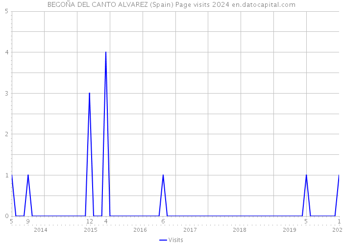 BEGOÑA DEL CANTO ALVAREZ (Spain) Page visits 2024 