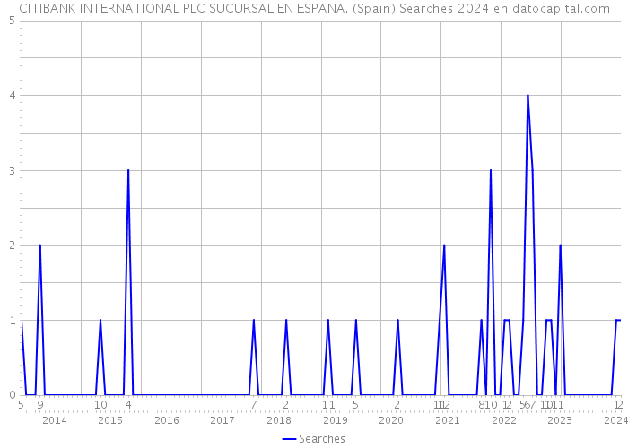 CITIBANK INTERNATIONAL PLC SUCURSAL EN ESPANA. (Spain) Searches 2024 